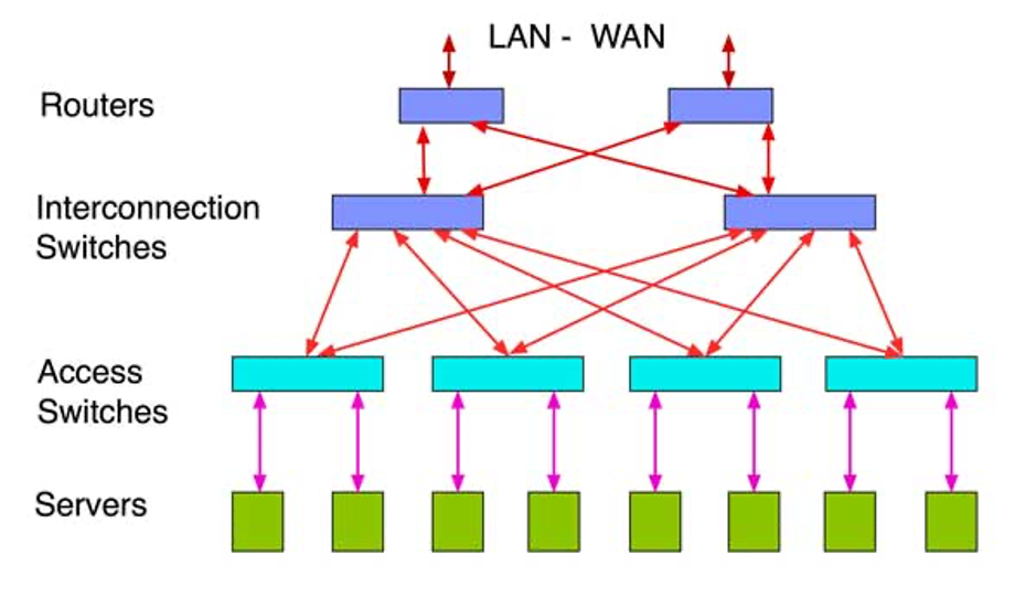 شبکه توری Mesh دیتا سنتر