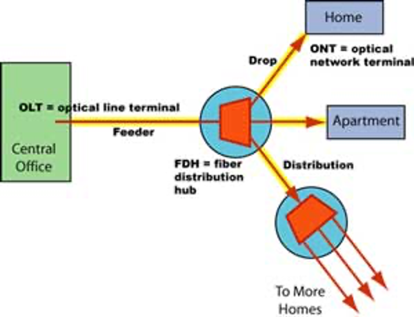 شبکه FTTH