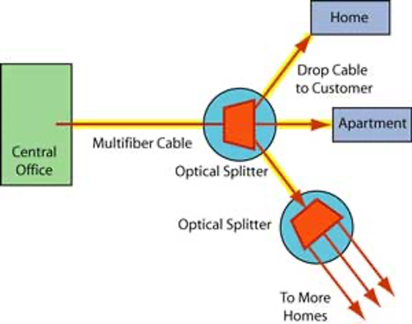 شبکه فیبر نوری PON - FTTH