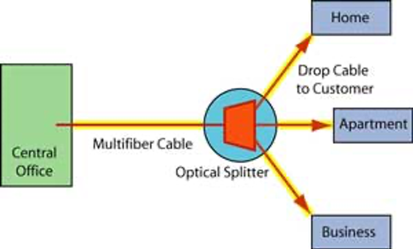 شبکه فیبر نوری پسیو ( PON) - FTTH