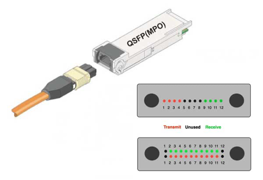 کانکتور و ماژول QSFP