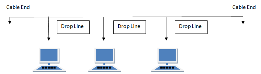 توپو لوژی باس - BUS Topology