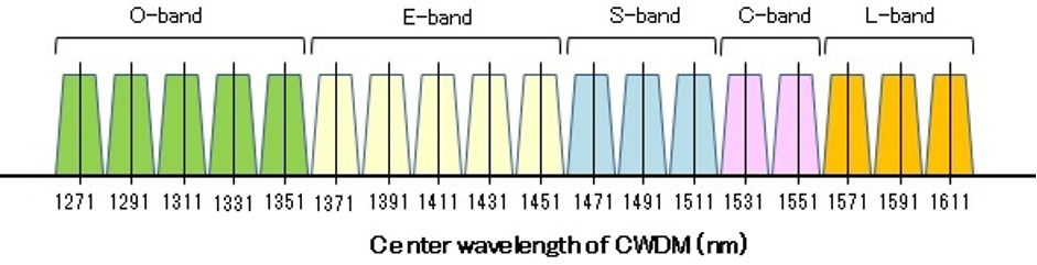 فناوری CWDM