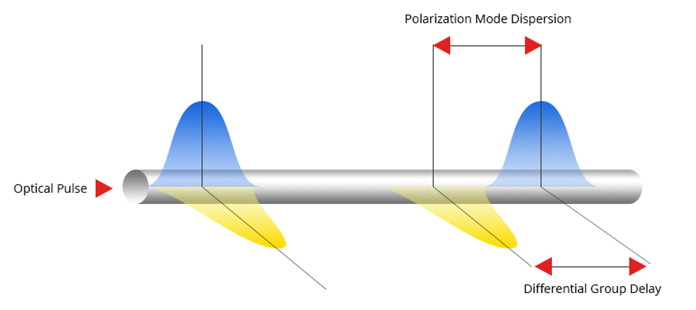 پراکندگی حالت قطبی Polarization Mode Dispersion
