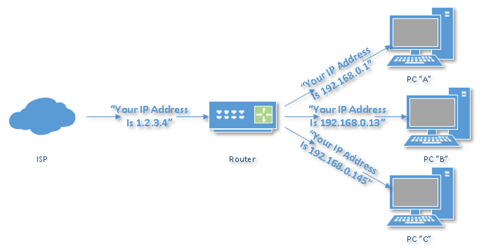 روتر Router