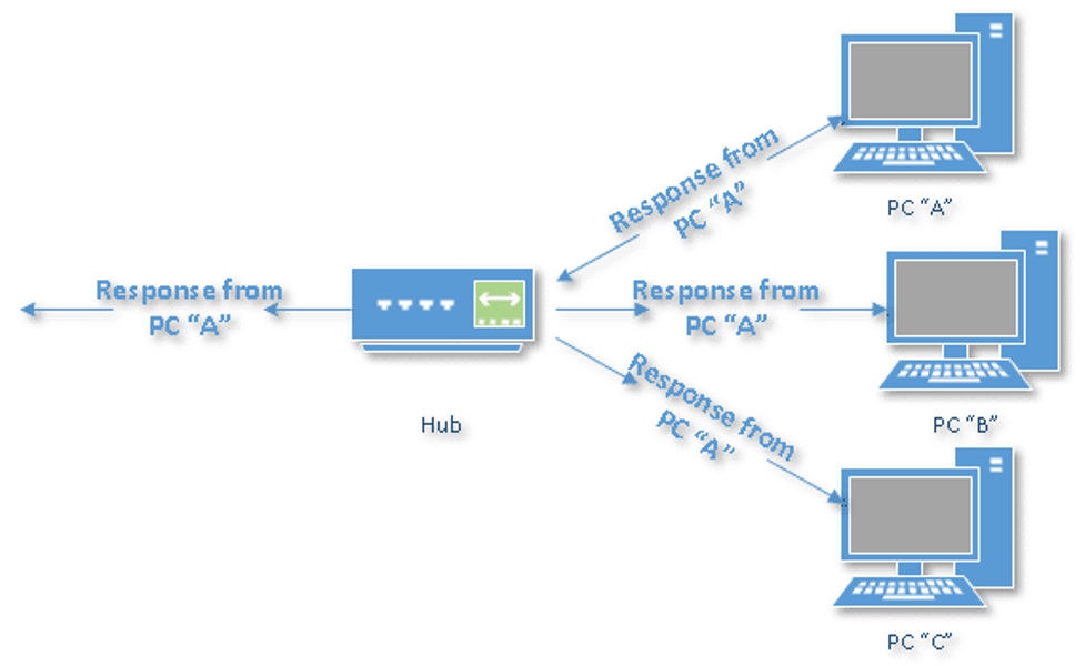 هاب یا سیستم مرکزی - Hub2