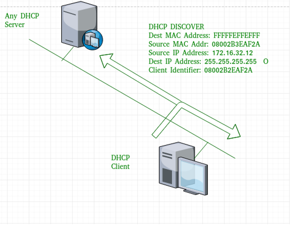 پیام کشف DHCP یا DHCP discover message