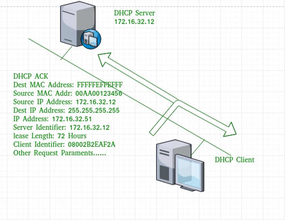 2- پیام تایید DHCP -یا DHCP acknowledgement