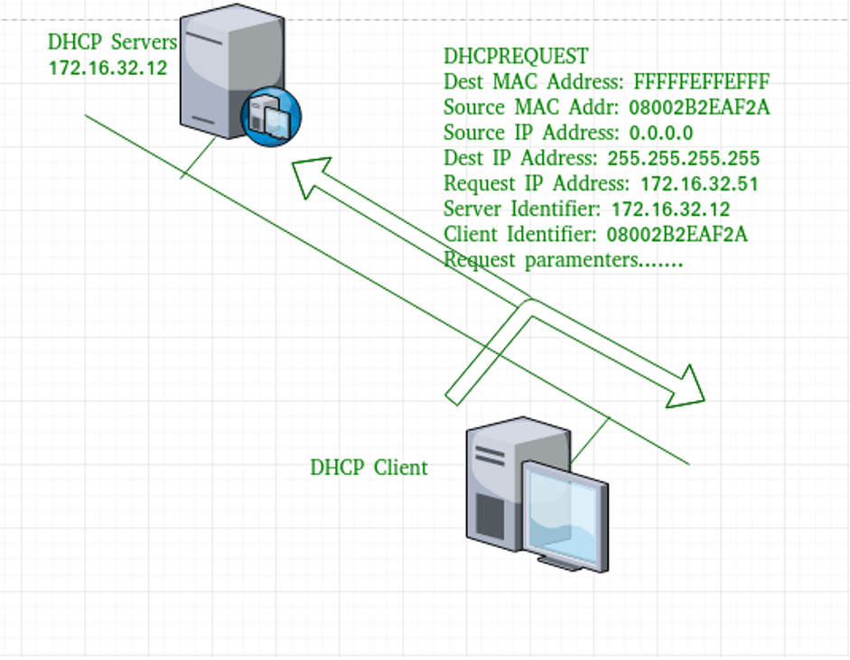 پیام درخواست DHCP – یا DHCP request message