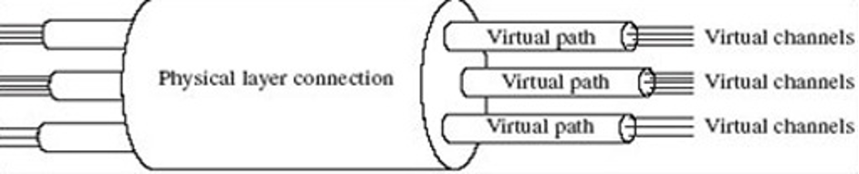 اتصالات مجازی virtual connections