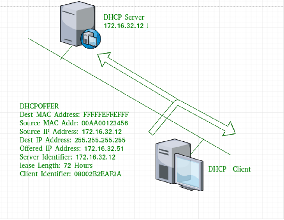 پیام پیشنهاد DHCP – یا DHCP offer message