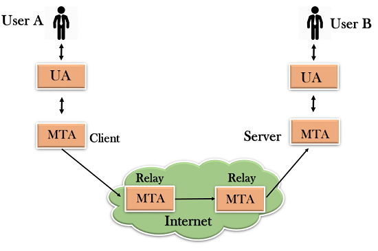 سیستم Relay