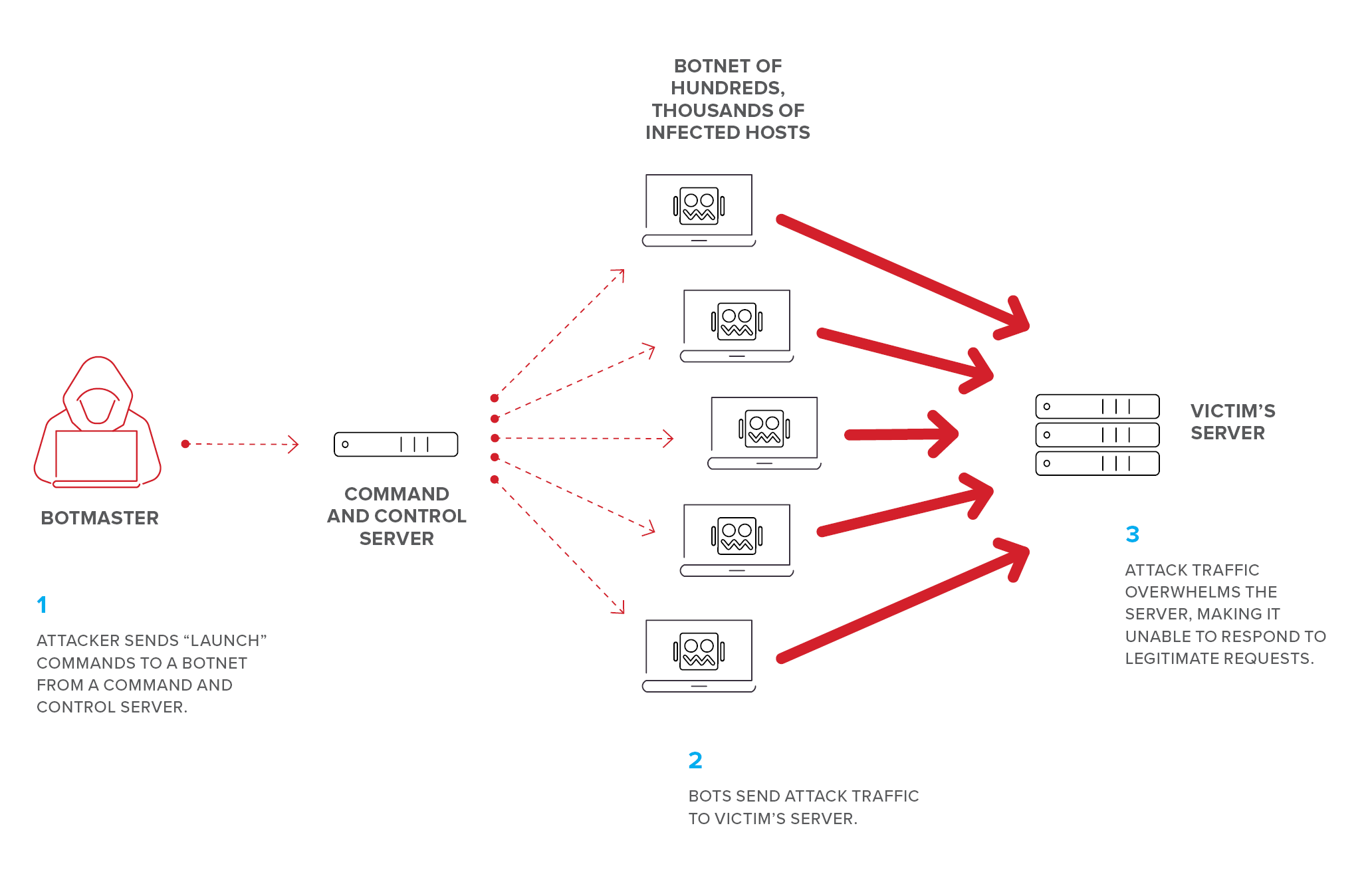 محروم سازی سرویس توزیع شده (DDoS مخفف Distributed Denial-of-Service)