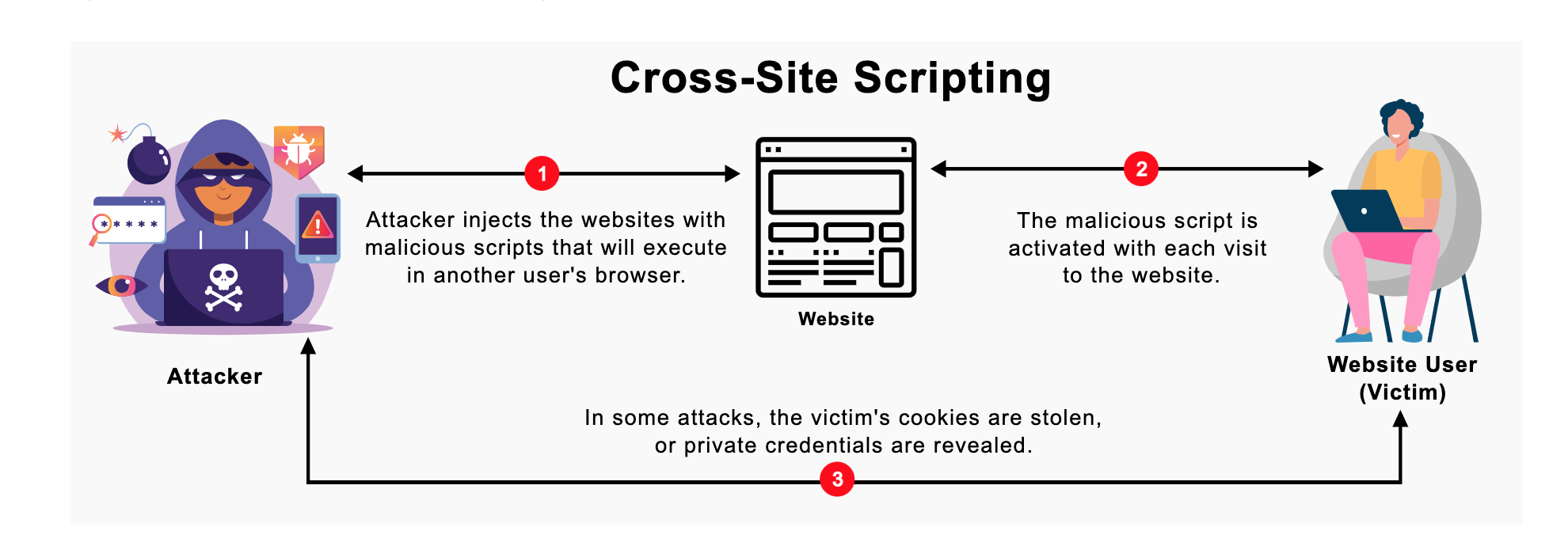 حمله XSS