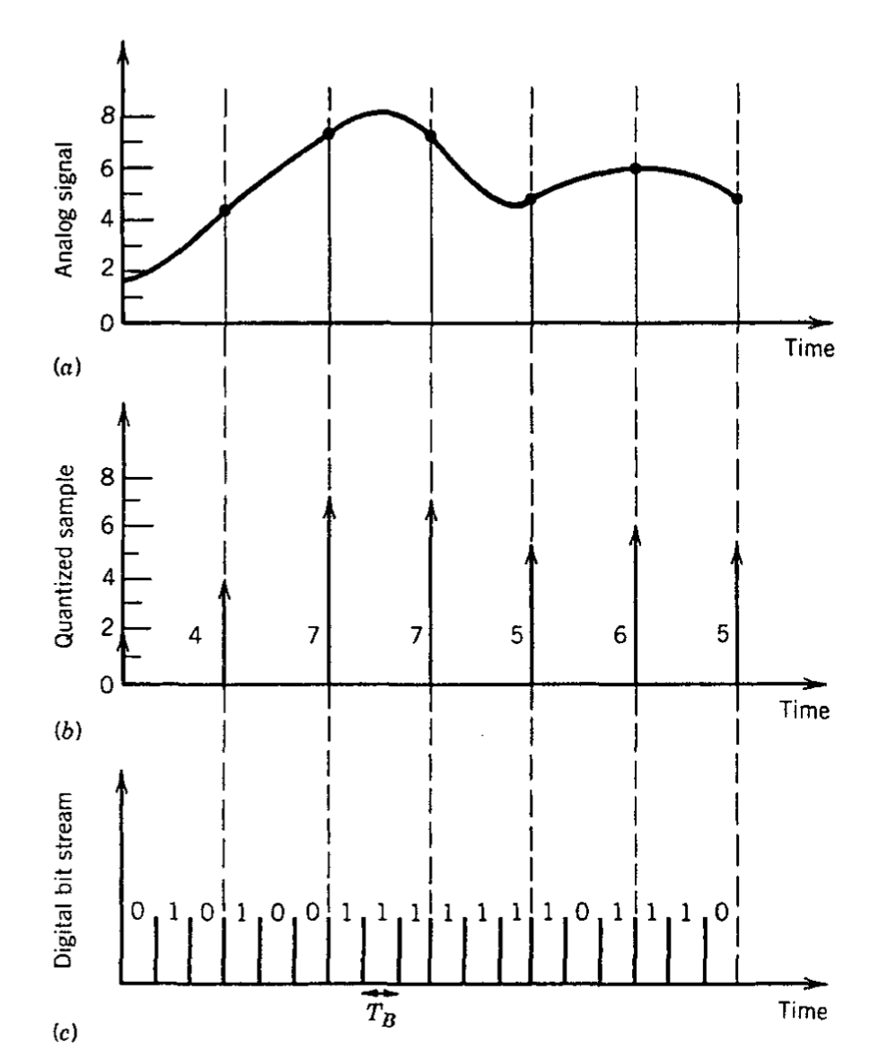 سه مرحله (a) نمونه برداری، (b) کمی سازی، و (c) کدگذاری مورد نیاز برای تبدیل سیگنال آنالوگ به سیگنال دیجیتال باینری