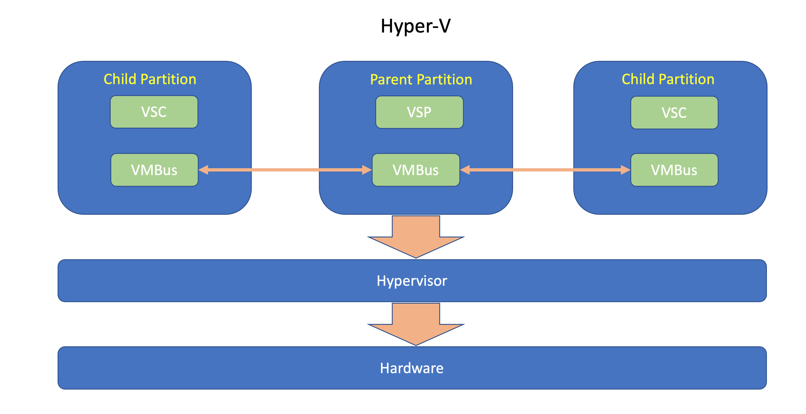 معماری مایکروسافت Hyper-V