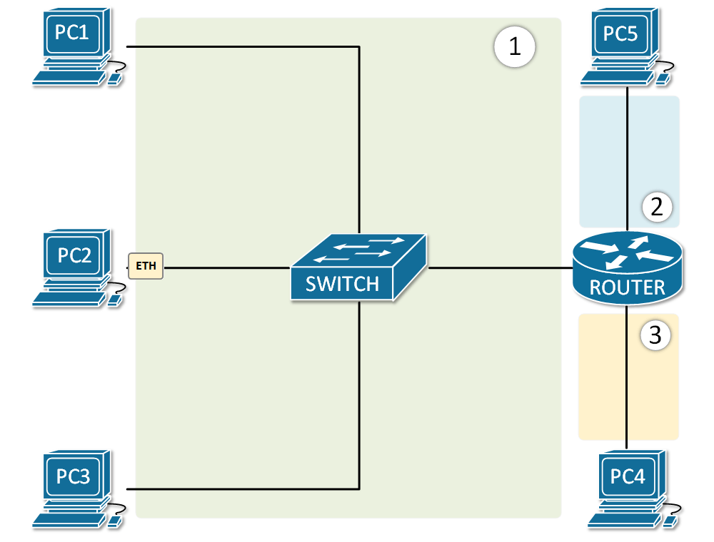نمونه ای از یک دامنه پخش "broadcast domain" و یک روتر