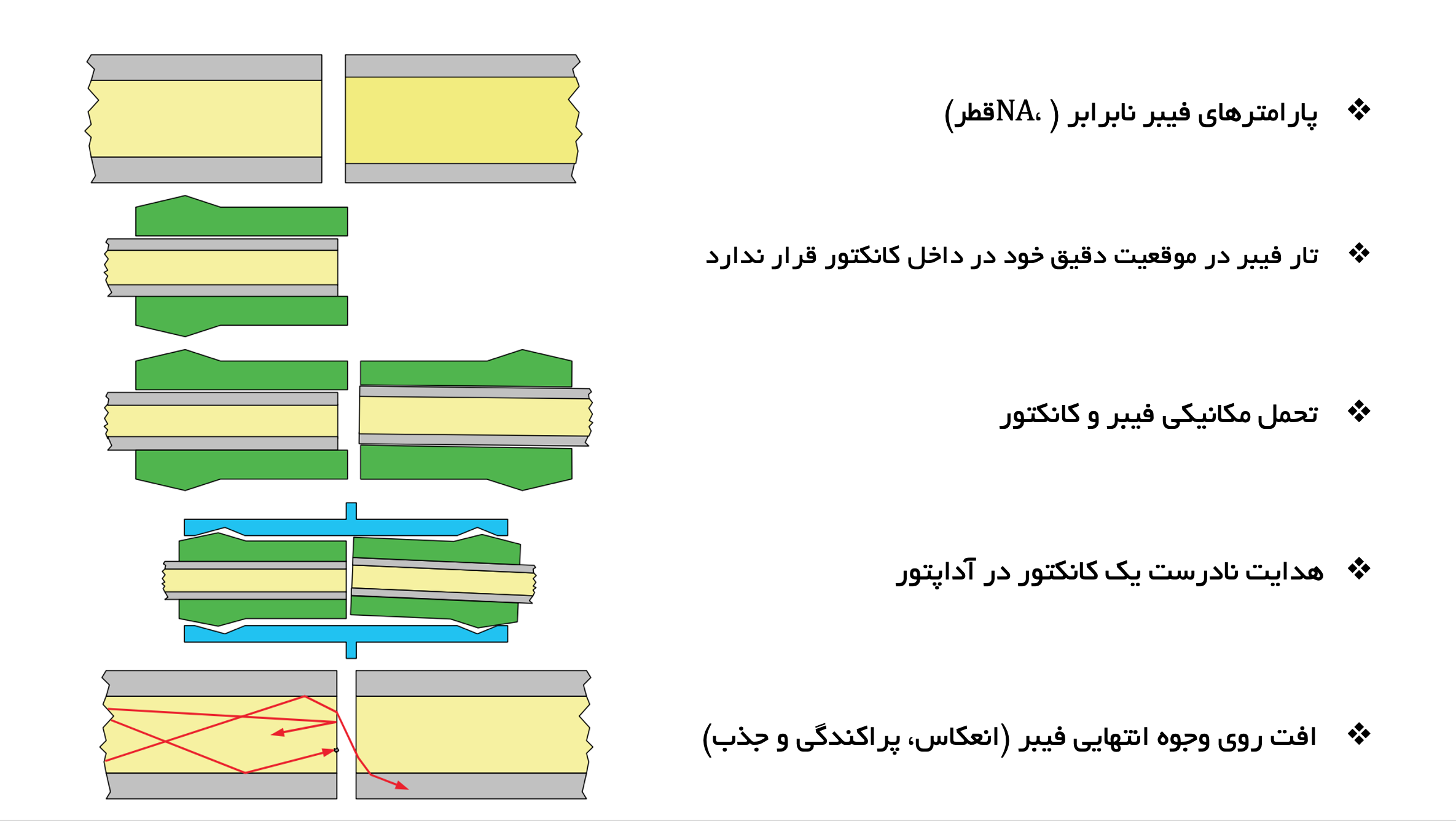 دلایل افت در کانکتورهای فیبر نوری